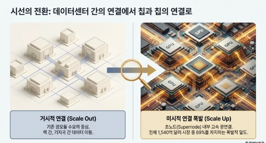 AI 광연결 생태계 2026: 9배 성장 전망과 투자 전략 2