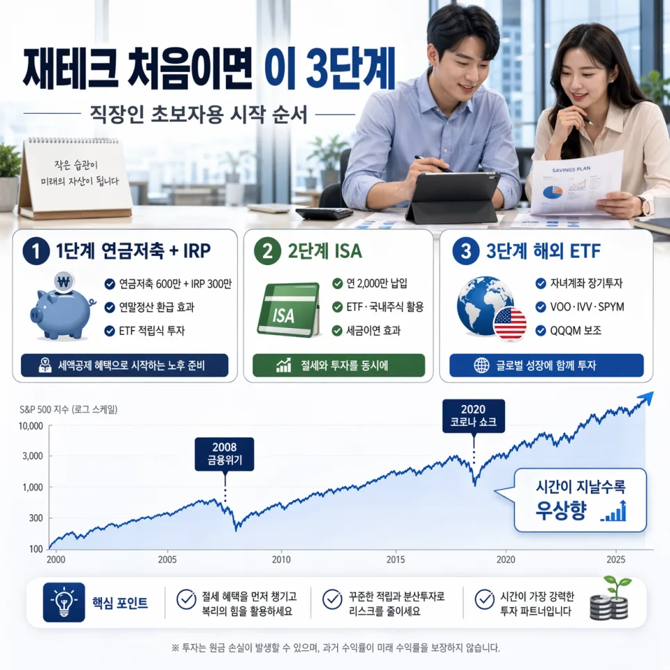 2026년 직장인 재테크 순서: 연금저축 600만 원부터 시작하는 법 2