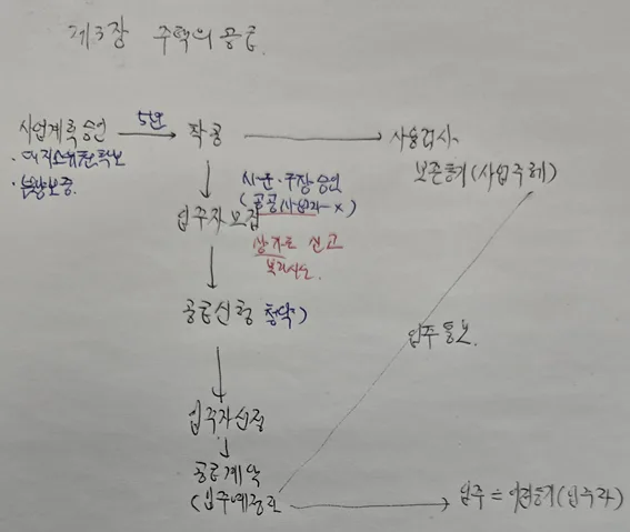 주택법 제3장 공급 원칙 2026: 전매·거주 제한 총정리 2