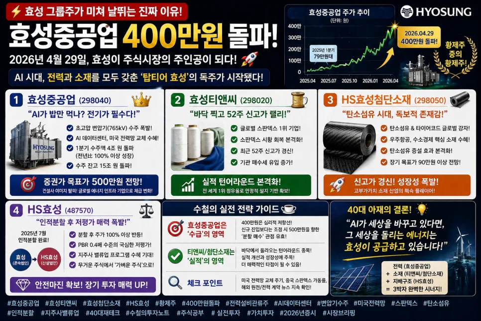 효성 그룹주 2026년 400만 원 돌파, 투자 전략은?