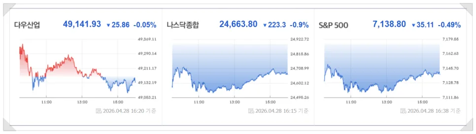 미국 증시 2026년 4월 29일: 오픈AI 둔화 우려와 유가 상승 영향 분석