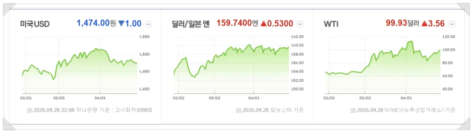 미국 증시 2026년 4월 29일: 오픈AI 둔화 우려와 유가 상승 영향 분석 2