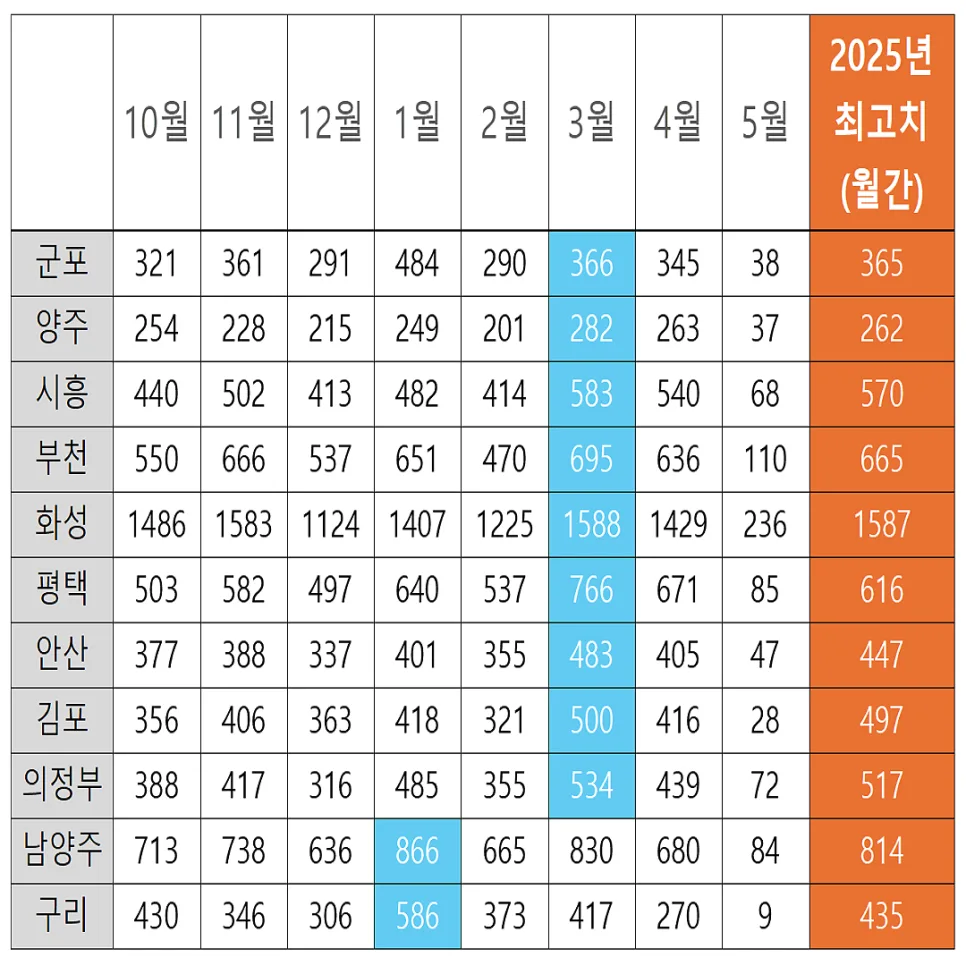 경기도 아파트 거래량 2026년 급증 원인과 향후 전망 분석 2