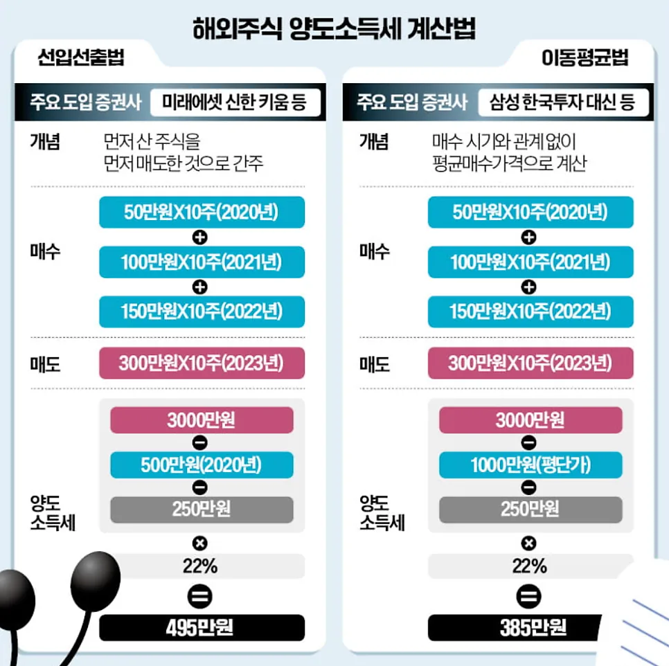 미국 주식 세금 0원 만들기: 2026년 절세 신고 완벽 가이드 3