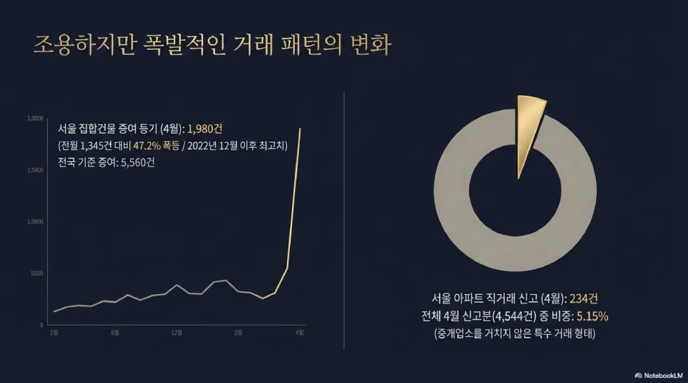 2026년, 다주택자 양도세 중과 앞두고 자녀 증여 급증 이유는? 2