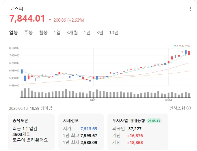 2026년 한국 증시, 외국인 매도 속 개인 수급 위력 분석