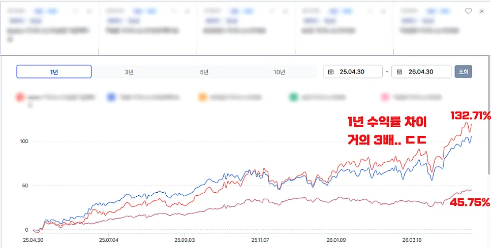 나스닥 ETF 수익률 3배 차이 이유 2026: 액티브 vs 패시브 비교 분석 2