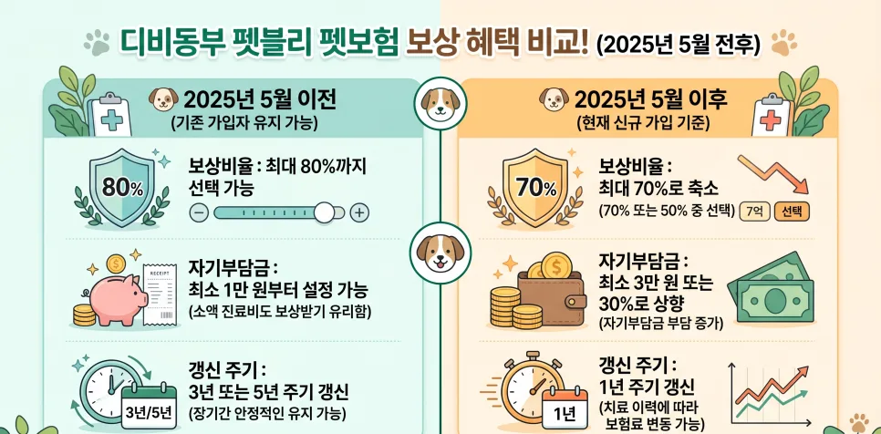 DB손해보험 펫블리 2025년 5월 변경점: 보상비율·자기부담금 총정리 2