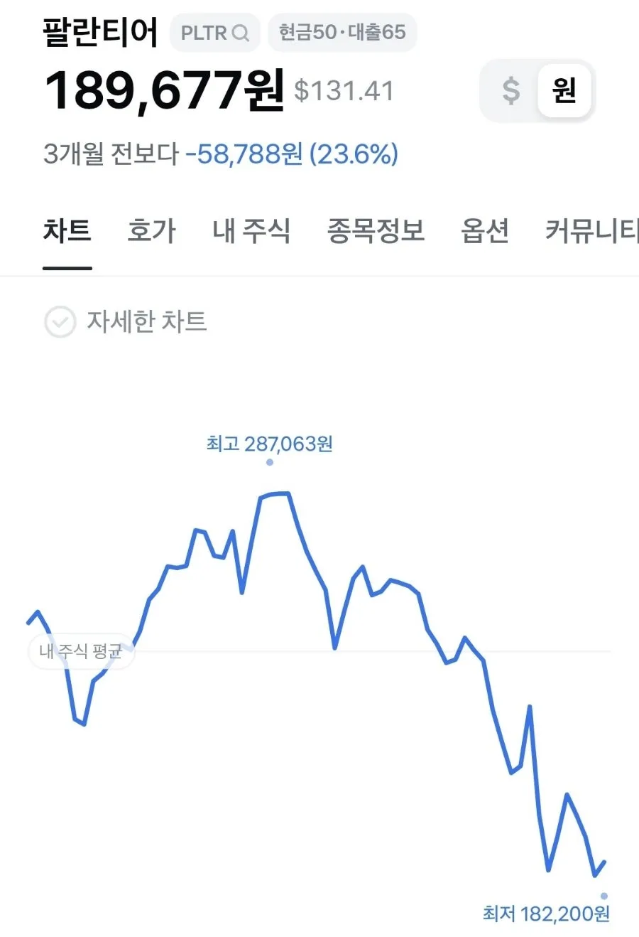 팔란티어 주가 급락 원인 분석 및 2026년 투자 전략 2