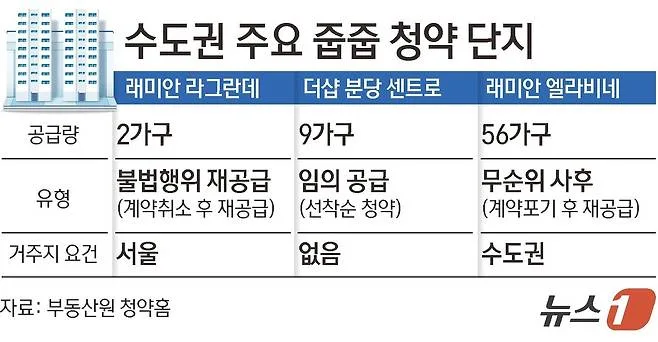 무순위 청약 2026년 유형별 자격 조건 완벽 분석
