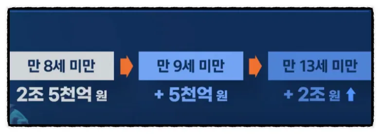 아동수당, 미성년자 주식계좌 증여신고 비과세 2026년 총정리 2