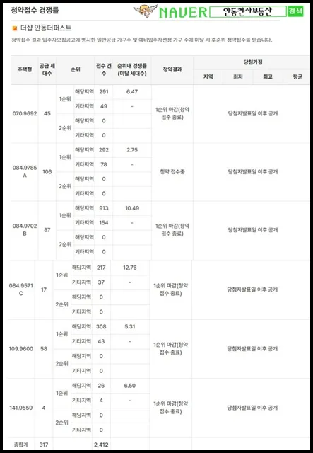 안동 옥동 더샵 청약 경쟁률 2026년 분석: 1순위 마감 성공? 3