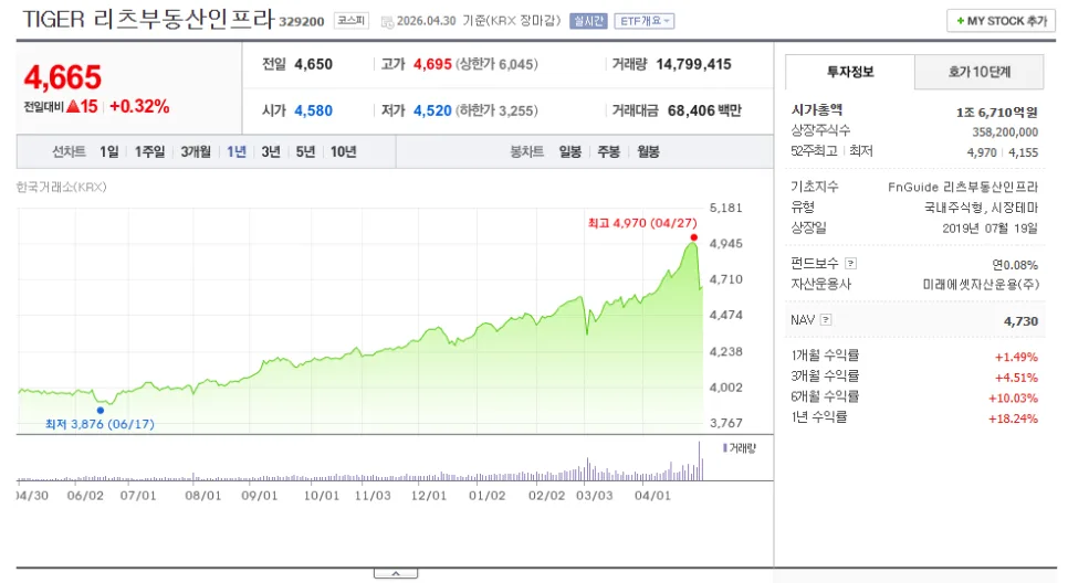 TIGER 리츠부동산인프라 ETF, 연 8.5% 배당과 세제 혜택 2026년 총정리 2