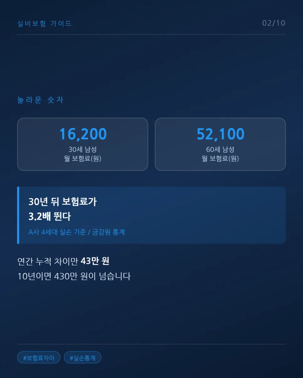 실비보험 나이별 보험료 2026년 남녀 30대~60대 비교 2