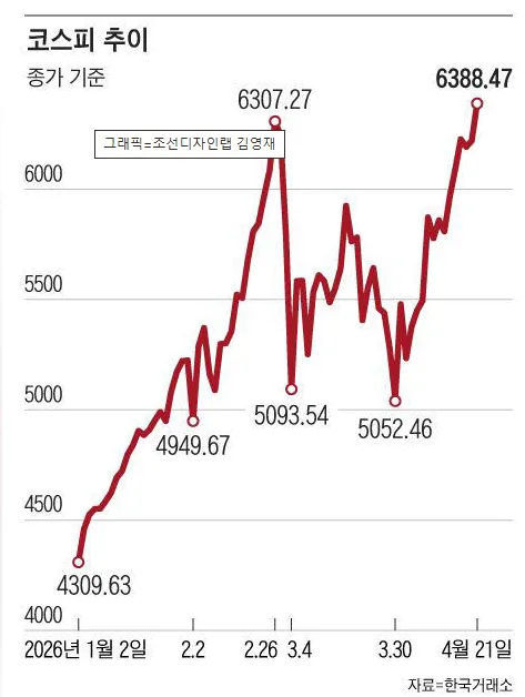 코스피 6,300 돌파, 역대 최고치 비결과 투자 전략 2026 2