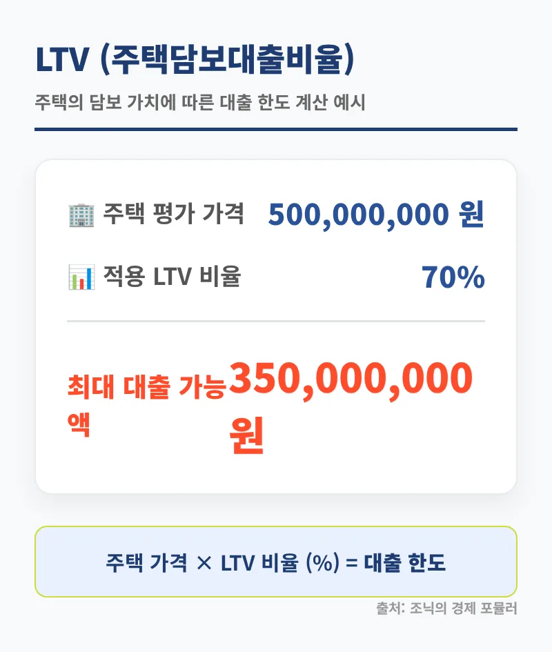 내 대출 한도 최대로 늘리는 법: LTV DTI DSR 완벽 분석 2026 2