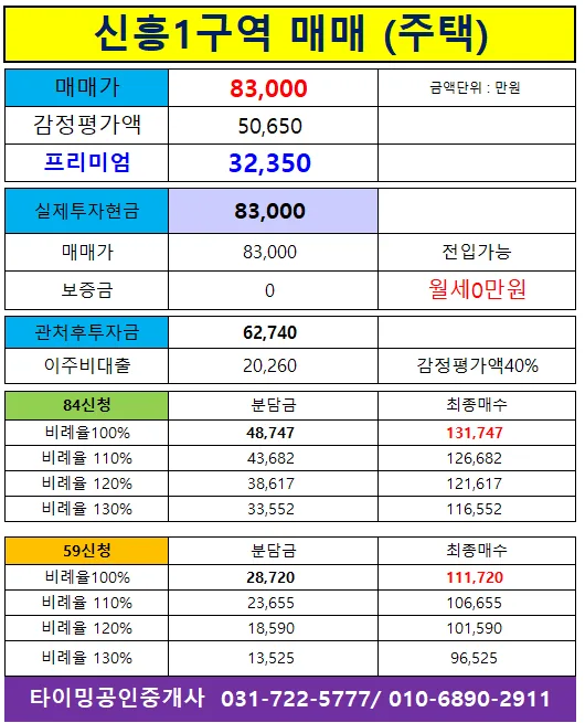 신흥1구역 재개발 2026년 전망: 프리미엄 3.2억대 매물 분석 2
