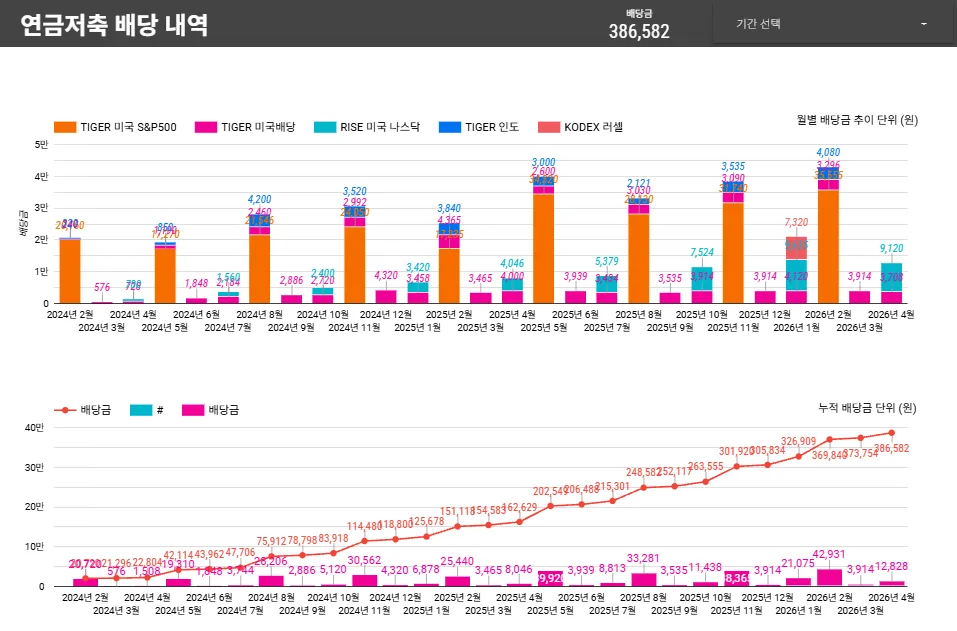 2026년 연금저축·퇴직연금 배당금, 1000만원 돌파 비결은? 2