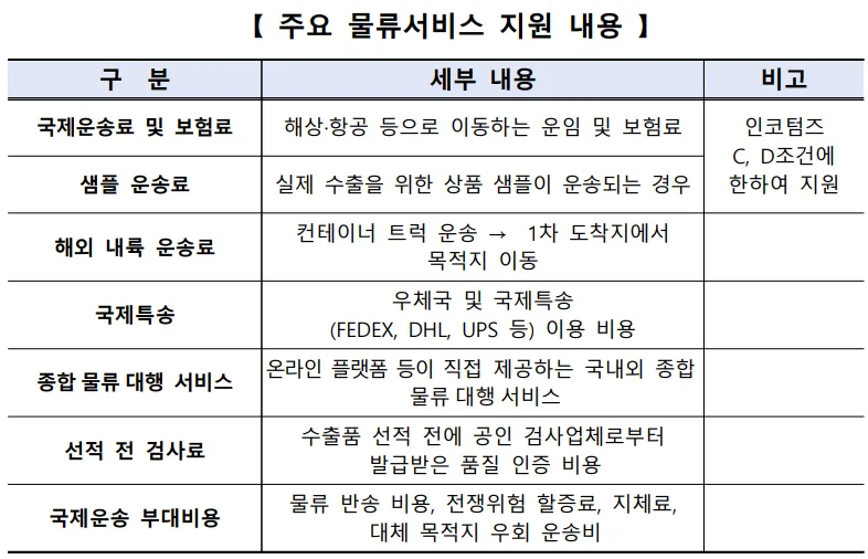 2026년 물류 바우처, 최대 70% 지원받는 방법 총정리 2