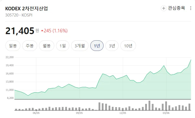 2차전지 ETF, 2026년 급등 후 투자 전략은? (연말정산 혜택 포함) 3