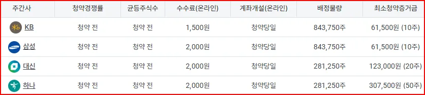채비 공모주 청약, 2026년 기관 경쟁률 분석 및 투자 전략 2