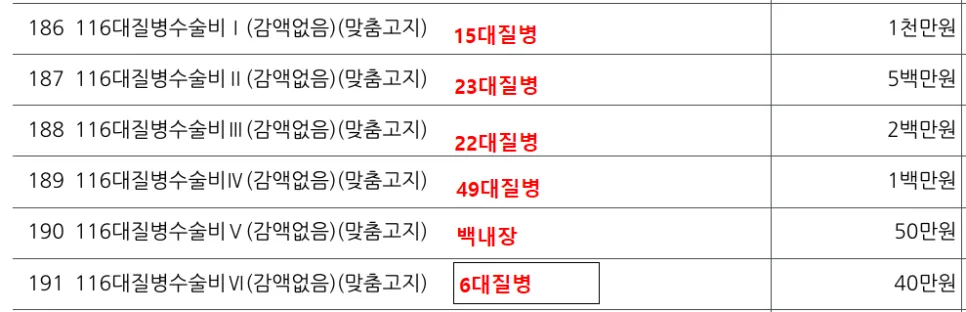 2026년 질병수술비 핵심 보장: 자궁근종, 암, 양성종양 수술 총정리 2