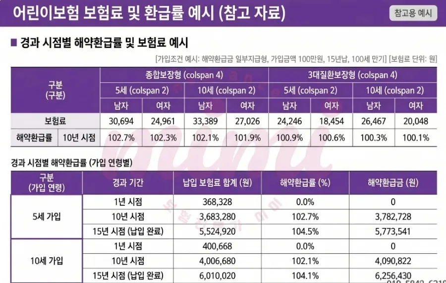어린이보험 2026년, 월 1만원대 설계 가능한가요? 2