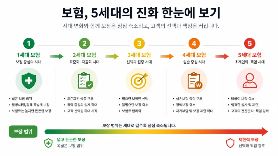 5세대 실손보험 전환, 보험료보다 중요한 3가지 2026 2