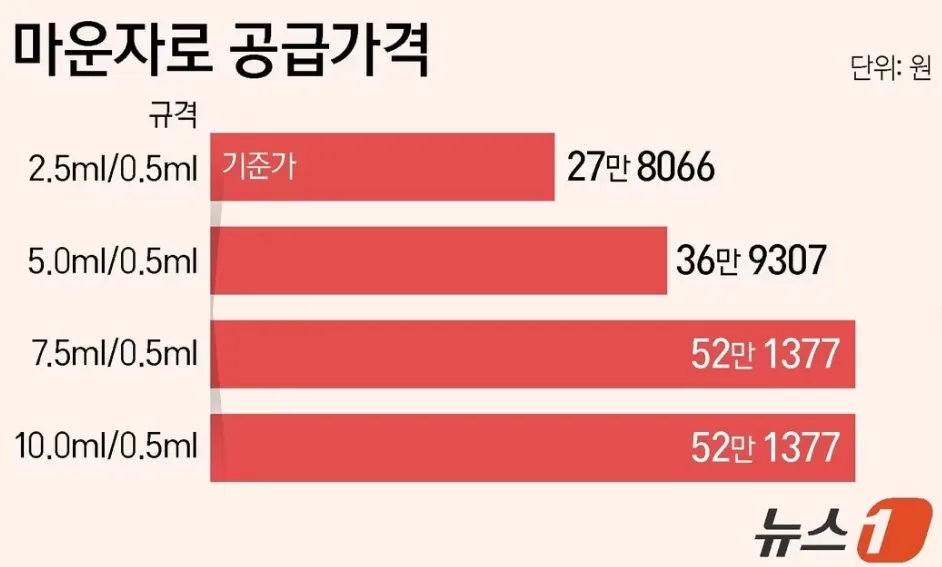 마운자로 가격 2026년 총정리: 비급여 비용부터 급여 기준까지 2