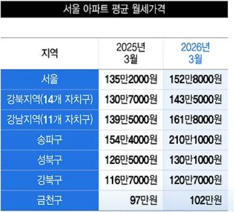 서울 월세 300만원 시대, 강북 지역 급등 원인 2026년 분석 2