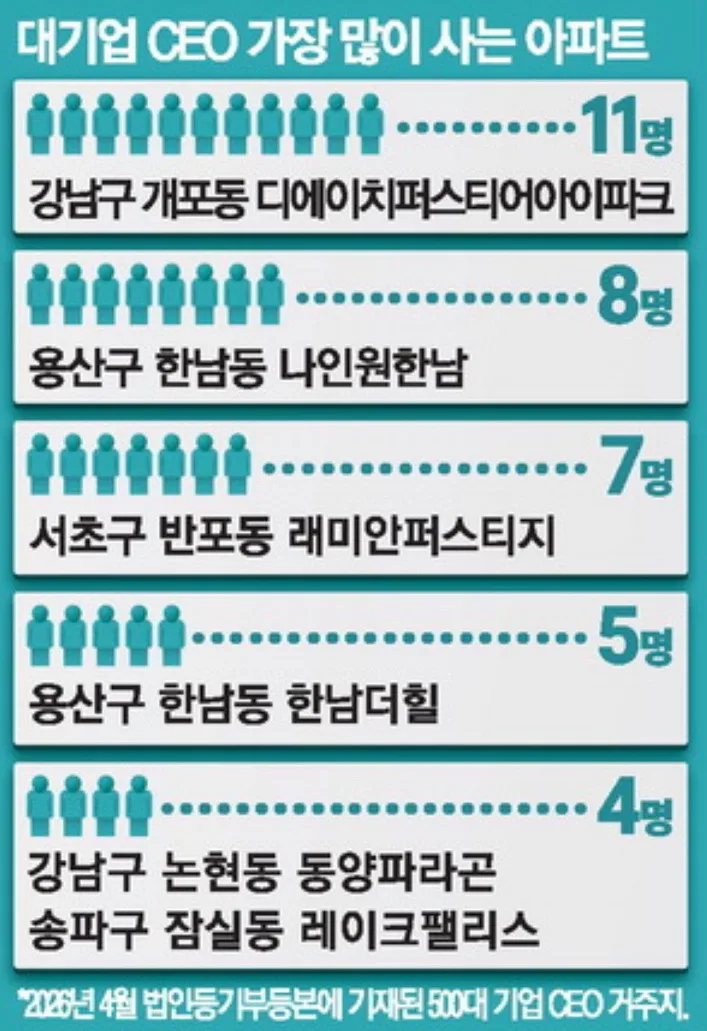 CEO가 가장 선호하는 아파트 TOP 5 (2026년 기준) 2