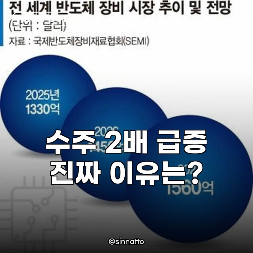 2026년 반도체 장비 수주 2배 급증, AI 시대 투자 기회 분석 — IT·테크 — sinnatto