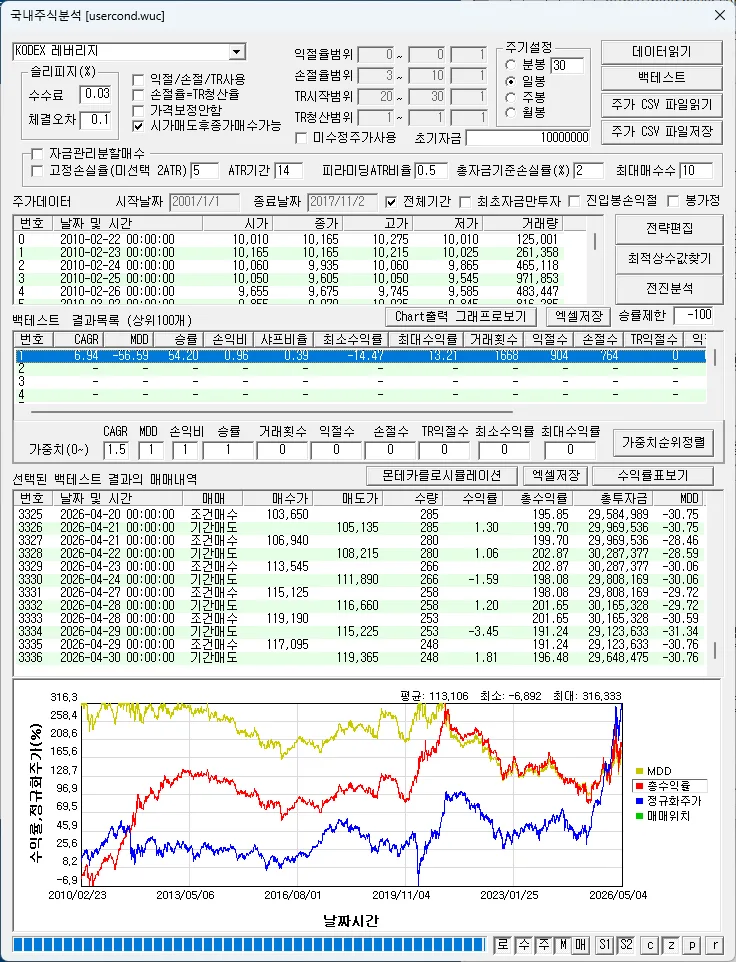 코스피/코스닥 레버리지 변동성 돌파 전략 2026년 성과 분석 2