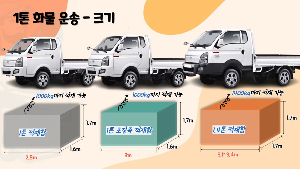 1톤 용달 가격 2026년 기준: 거리별 요금 및 추가 비용 완벽 정리 2