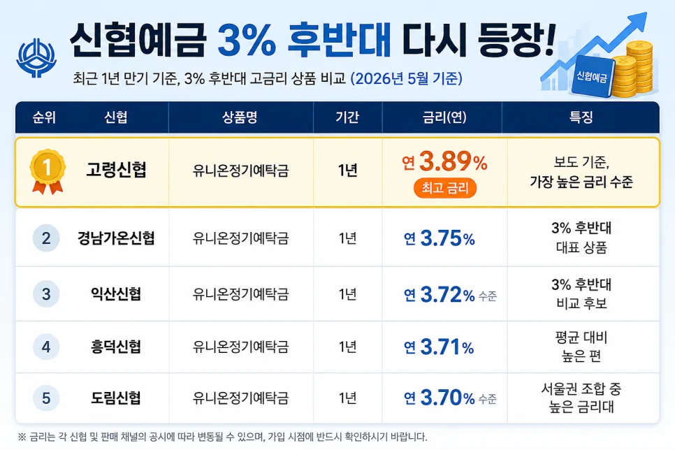신협 예금 3.89% 금리, 2026년 세후 이자 계산 및 가입 전 필독 사항 2