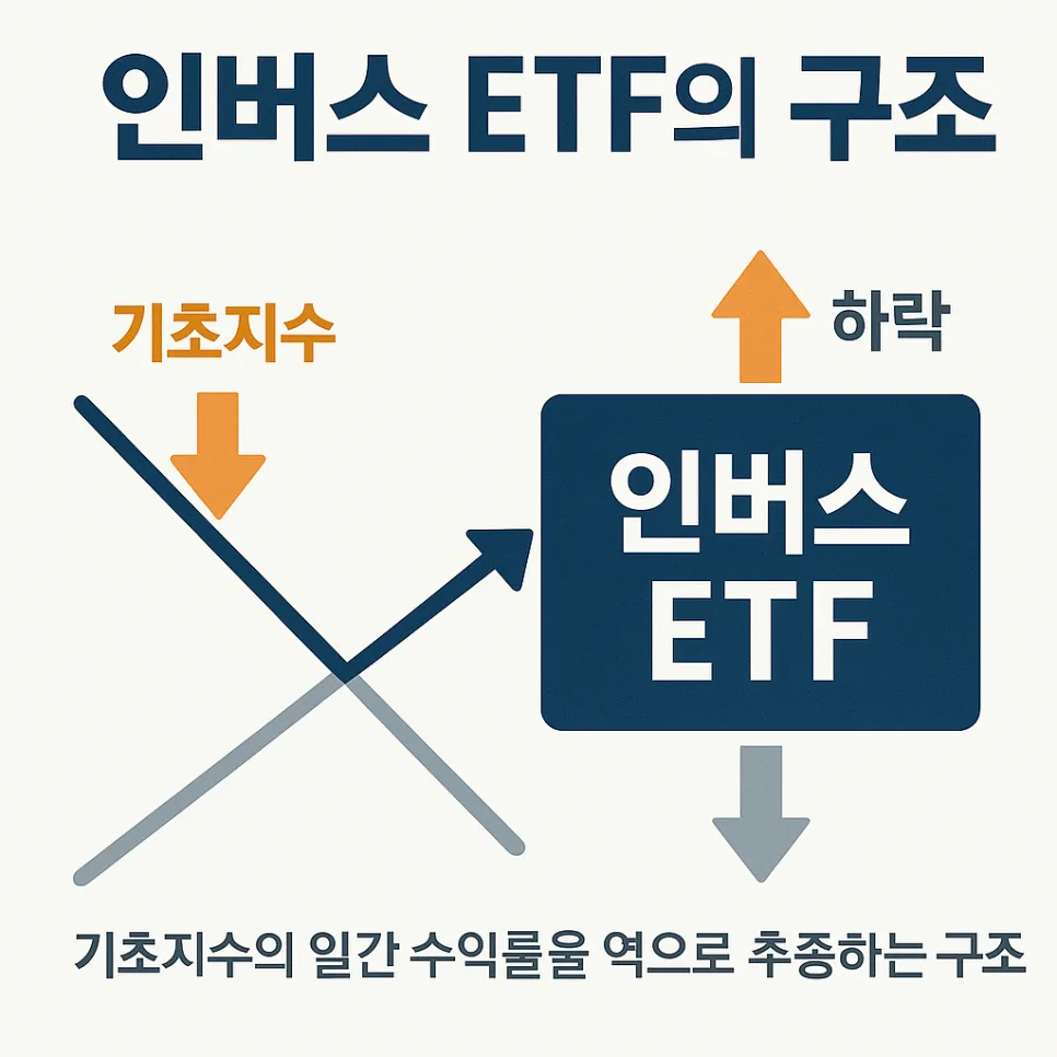 인버스 ETF 활용법 2026: 하락장 수익 및 포트폴리오 보호 전략 — 비즈니스·경제 — shmed4809