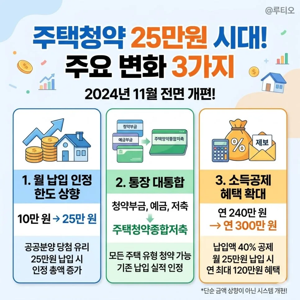 주택청약 25만원 시대, 무주택자 필승 전략 2026 2
