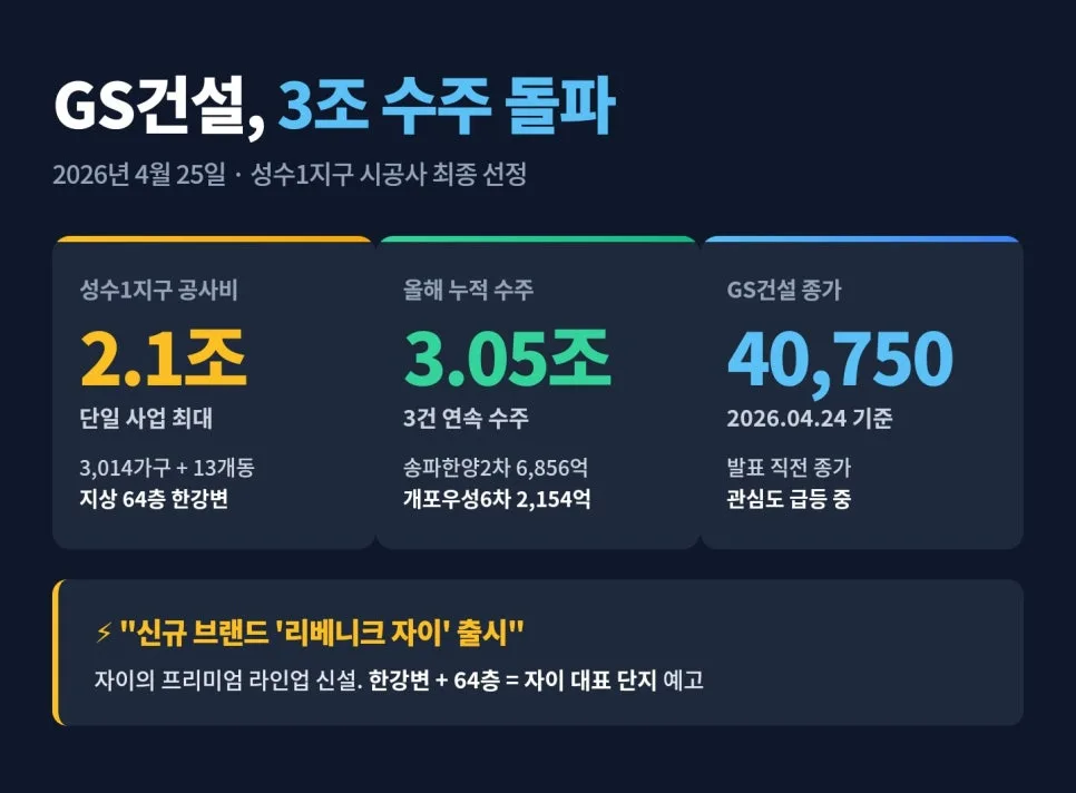 GS건설 성수1지구 3조 수주, 진짜 수혜주는? 2026년 투자 전략 2