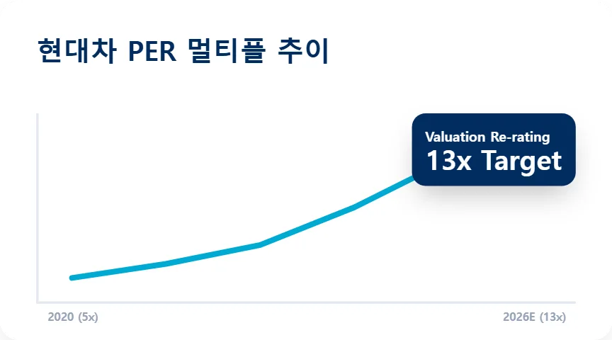 현대차 주가전망 2026: 로봇 AI 협업과 밸류업 분석 2