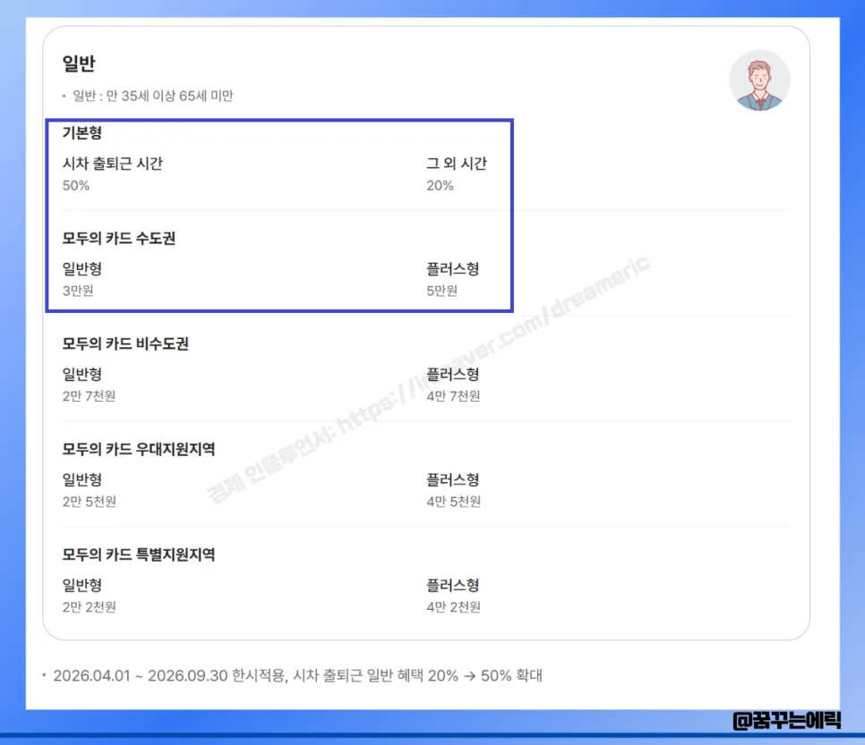 K패스 모두의카드 2026년 신청 방법 및 환급액 완벽 분석 2