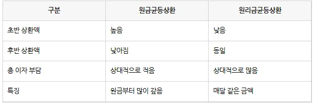 2026년 대출 상환, 원금 vs 원리금 차이 완벽 분석 3