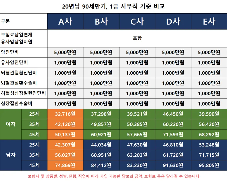 2026년 비갱신 암보험 비교: 가장 저렴한 상품 찾는 법 2