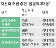 송파 올림픽 3대장 재건축 2026년 전망: 2만 가구 미니신도시 급 변신?