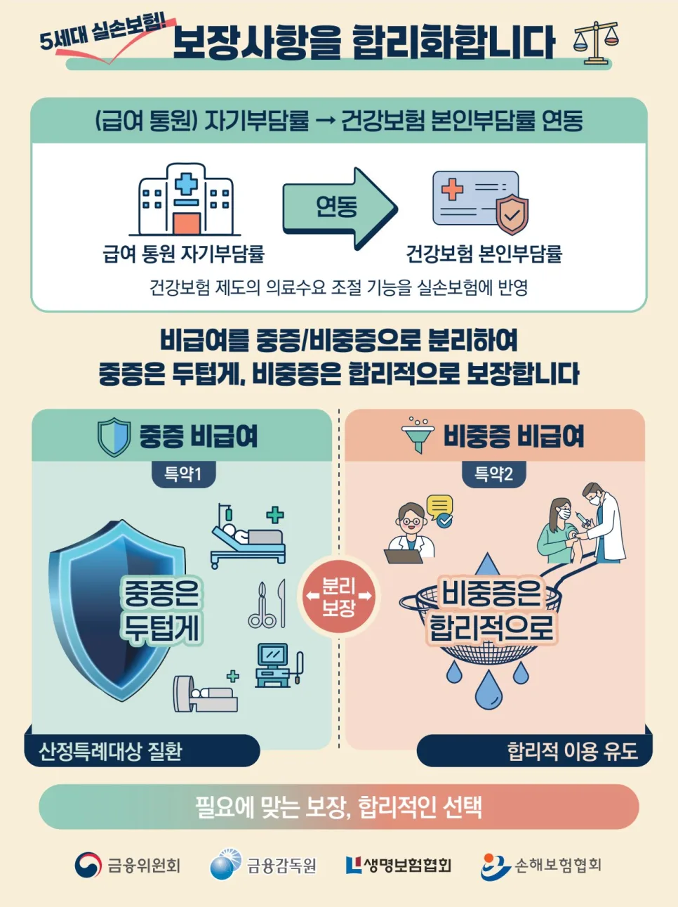 5세대 실손보험, 2026년 보험료 30% 절감 핵심 총정리 2