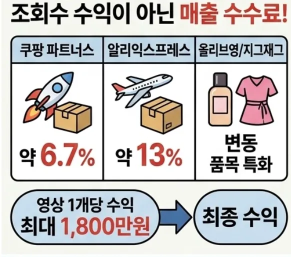 유튜브 쇼핑 쇼츠 월 7천만 원, 실제 수익 구조와 리스크 분석 2026 2
