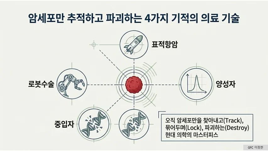 꿈의 암 치료 2026: 보장 축소 전 특약 선점 전략 2