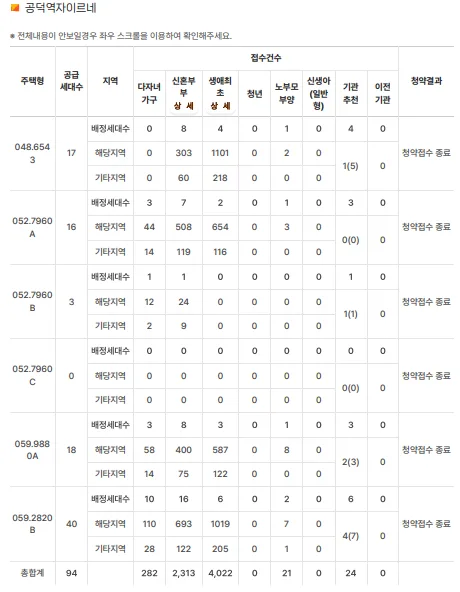 공덕역 자이르네 경쟁률 2026: 생애최초 vs 신혼부부, 누가 유리할까? 2