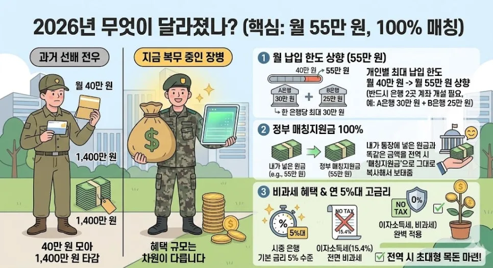 2026년 장병내일준비적금, 2천만 원 목돈 만드는 법 총정리 2