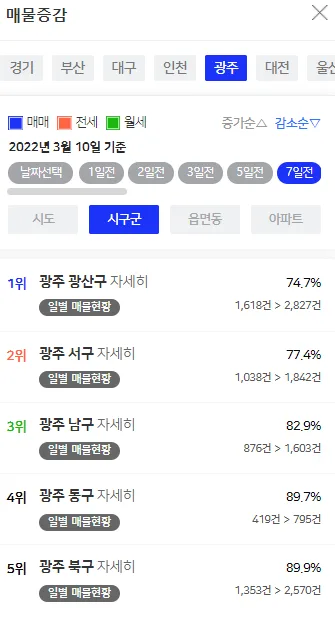 광주 부동산 매물 폭증 이유 2026: 아실·네이버부동산 비교 분석 2