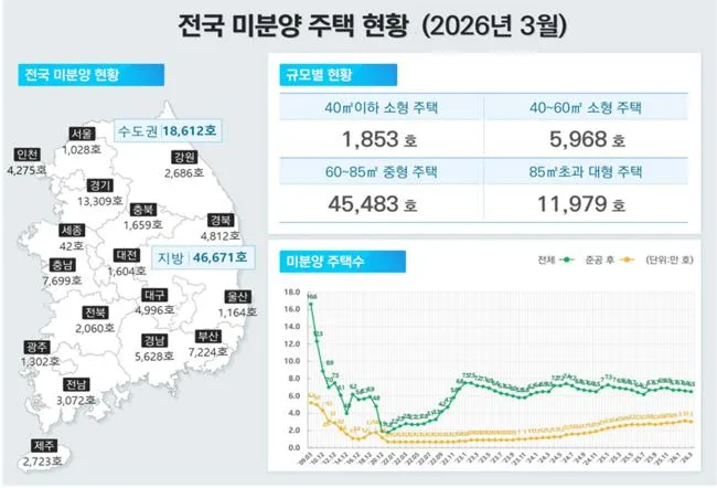 2026년 3월 주택 매매 7만 건 돌파, 시장 회복 신호? 총정리 2